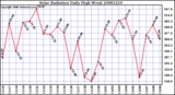 Milwaukee Weather Solar Radiation Daily High W/m2