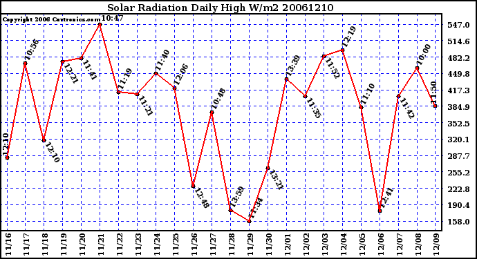 Milwaukee Weather Solar Radiation Daily High W/m2