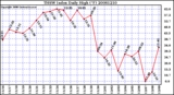 Milwaukee Weather THSW Index Daily High (F)