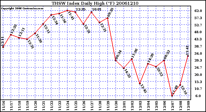 Milwaukee Weather THSW Index Daily High (F)