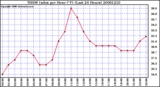 Milwaukee Weather THSW Index per Hour (F) (Last 24 Hours)