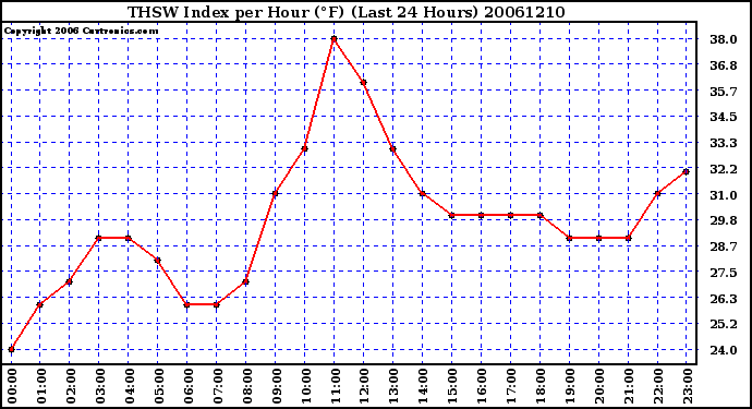 Milwaukee Weather THSW Index per Hour (F) (Last 24 Hours)