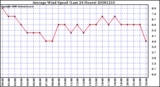 Milwaukee Weather Average Wind Speed (Last 24 Hours)