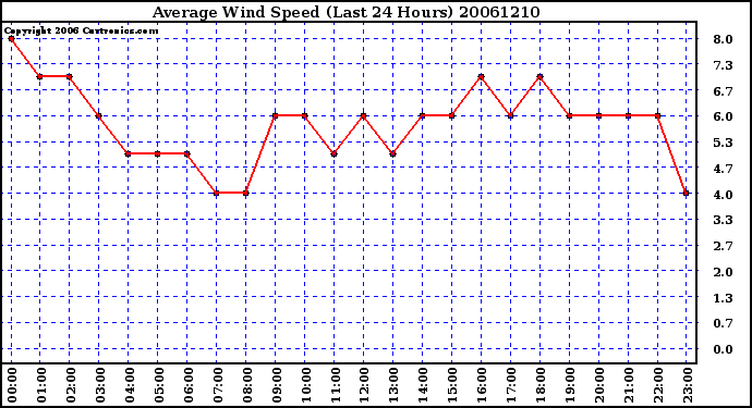 Milwaukee Weather Average Wind Speed (Last 24 Hours)