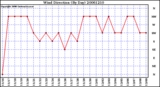 Milwaukee Weather Wind Direction (By Day)