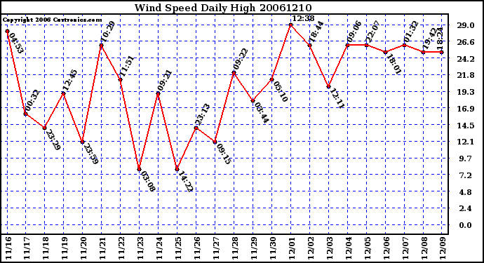 Milwaukee Weather Wind Speed Daily High