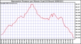 Milwaukee Weather Barometric Pressure per Minute (Last 24 Hours)