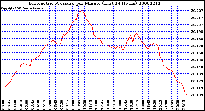 Milwaukee Weather Barometric Pressure per Minute (Last 24 Hours)