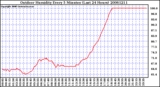 Milwaukee Weather Outdoor Humidity Every 5 Minutes (Last 24 Hours)