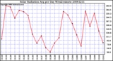 Milwaukee Weather Solar Radiation Avg per Day W/m2/minute