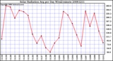 Milwaukee Weather Solar Radiation Avg per Day W/m2/minute