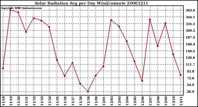 Milwaukee Weather Solar Radiation Avg per Day W/m2/minute