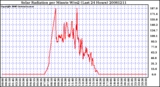 Milwaukee Weather Solar Radiation per Minute W/m2 (Last 24 Hours)