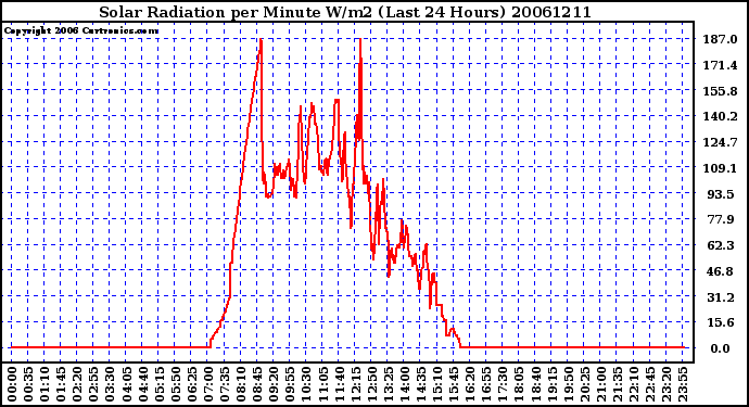 Milwaukee Weather Solar Radiation per Minute W/m2 (Last 24 Hours)