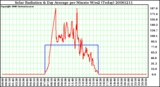 Milwaukee Weather Solar Radiation & Day Average per Minute W/m2 (Today)