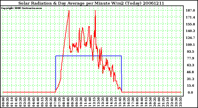 Milwaukee Weather Solar Radiation & Day Average per Minute W/m2 (Today)