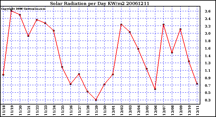 Milwaukee Weather Solar Radiation per Day KW/m2