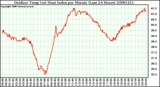 Milwaukee Weather Outdoor Temp (vs) Heat Index per Minute (Last 24 Hours)