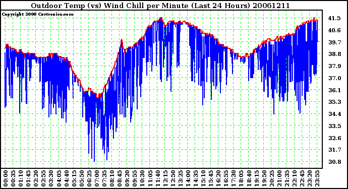 Milwaukee Weather Outdoor Temp (vs) Wind Chill per Minute (Last 24 Hours)