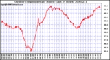 Milwaukee Weather Outdoor Temperature per Minute (Last 24 Hours)