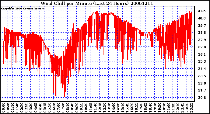 Milwaukee Weather Wind Chill per Minute (Last 24 Hours)