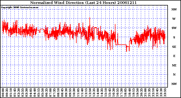 Milwaukee Weather Normalized Wind Direction (Last 24 Hours)