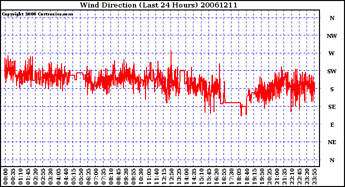 Milwaukee Weather Wind Direction (Last 24 Hours)