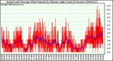 Milwaukee Weather Actual and Average Wind Speed by Minute mph (Last 24 Hours)