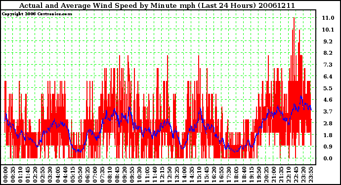 Milwaukee Weather Actual and Average Wind Speed by Minute mph (Last 24 Hours)