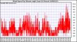 Milwaukee Weather Wind Speed by Minute mph (Last 24 Hours)