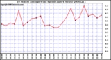 Milwaukee Weather 10 Minute Average Wind Speed (Last 4 Hours)