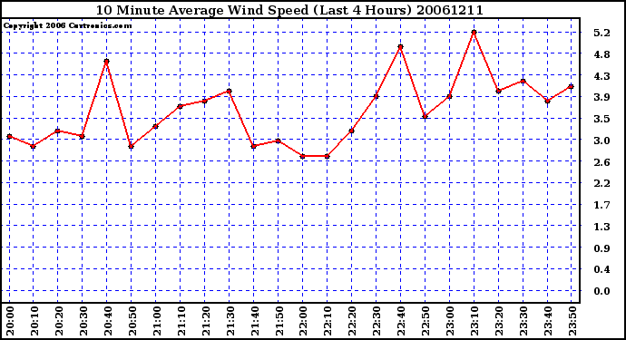 Milwaukee Weather 10 Minute Average Wind Speed (Last 4 Hours)