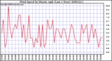 Milwaukee Weather Wind Speed by Minute mph (Last 1 Hour)