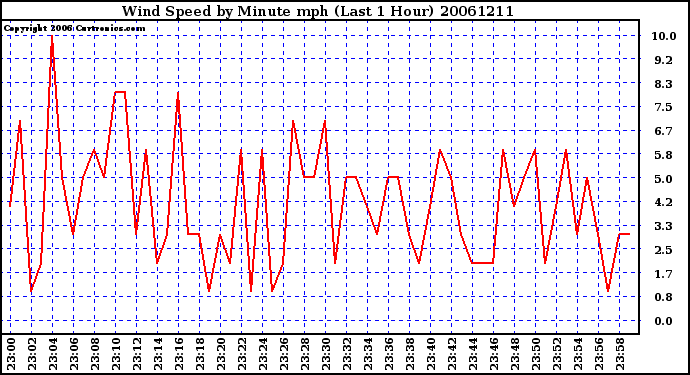 Milwaukee Weather Wind Speed by Minute mph (Last 1 Hour)