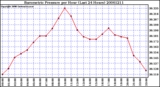 Milwaukee Weather Barometric Pressure per Hour (Last 24 Hours)