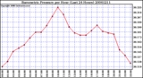 Milwaukee Weather Barometric Pressure per Hour (Last 24 Hours)