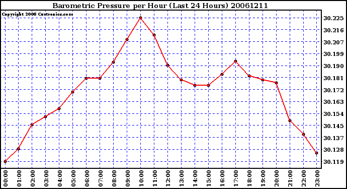 Milwaukee Weather Barometric Pressure per Hour (Last 24 Hours)