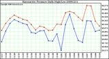 Milwaukee Weather Barometric Pressure Daily High/Low