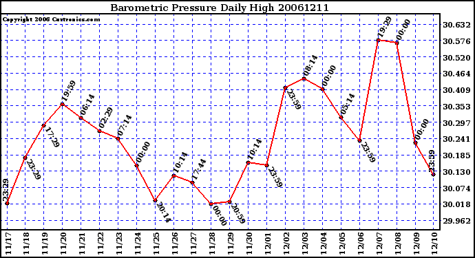 Milwaukee Weather Barometric Pressure Daily High