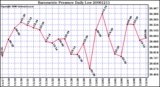 Milwaukee Weather Barometric Pressure Daily Low