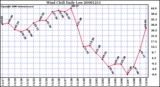 Milwaukee Weather Wind Chill Daily Low