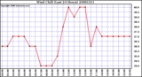 Milwaukee Weather Wind Chill (Last 24 Hours)