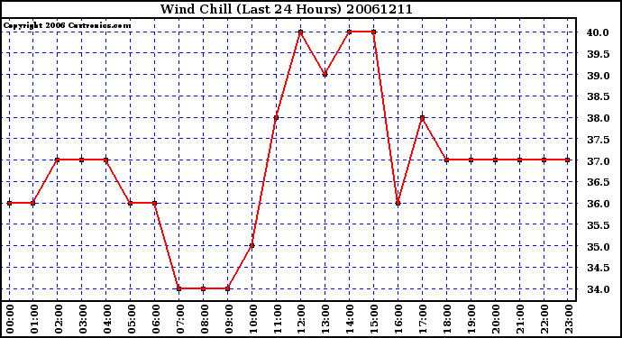 Milwaukee Weather Wind Chill (Last 24 Hours)