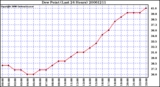 Milwaukee Weather Dew Point (Last 24 Hours)