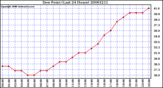 Milwaukee Weather Dew Point (Last 24 Hours)