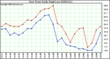 Milwaukee Weather Dew Point Daily High/Low