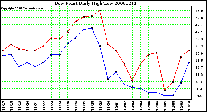 Milwaukee Weather Dew Point Daily High/Low