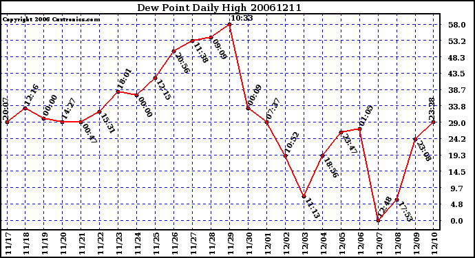 Milwaukee Weather Dew Point Daily High