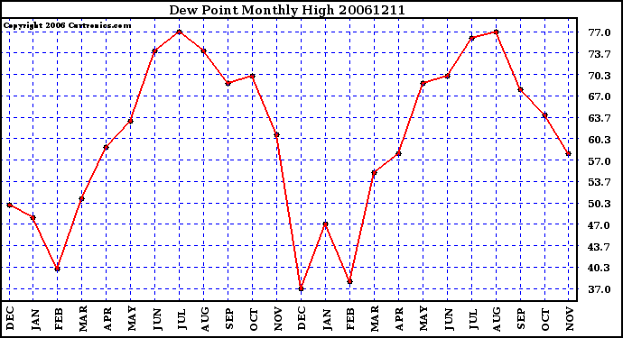 Milwaukee Weather Dew Point Monthly High