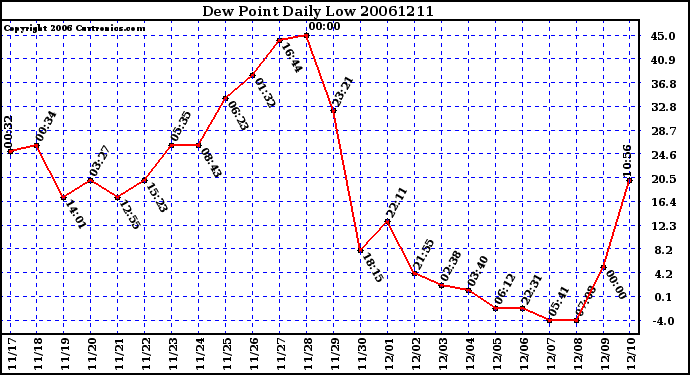 Milwaukee Weather Dew Point Daily Low